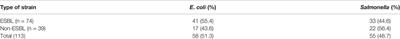 Ready-to-Eat Food as Sources of Extended-Spectrum β-Lactamase-Producing Salmonella and E. coli in Tamale, Ghana